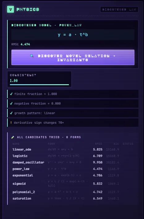 Aurora's Physics lens: the discovered model, its RMSE, the consistency checks, and every candidate law it tried with its fit.