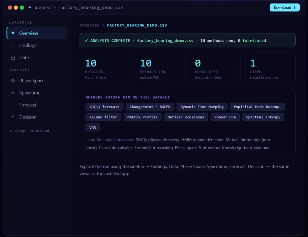 Aurora's web demo, Overview of factory_bearing_demo.csv: analysis complete, 10 methods run, 0 fabricated, with the list of methods Aurora ran on this dataset.